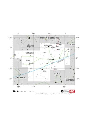 La costellazione della Vergine pare una persona sdraiata con la schiena contro la diagonale dell'eclittica, le braccia distese, i piedi rivolti a est.