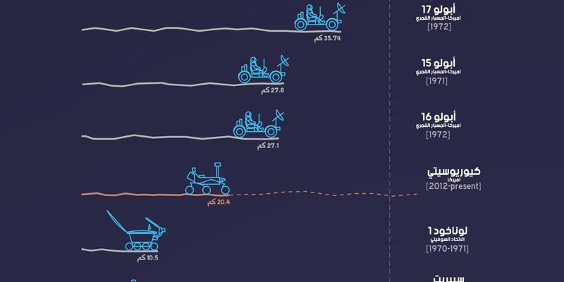 Record-Breaking Off-Earth Driving: Rovers on Mars & the Moon