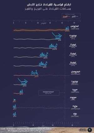 Cartoons of various lunar and Mars rovers with lines behind them showing the distances they travelled. Text in Arabic